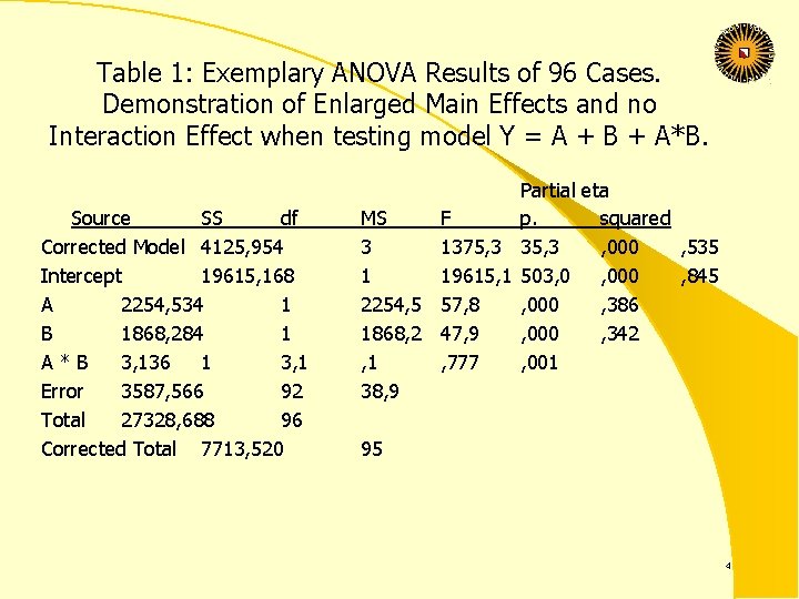 Table 1: Exemplary ANOVA Results of 96 Cases. Demonstration of Enlarged Main Effects and