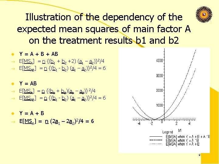 Illustration of the dependency of the expected mean squares of main factor A on