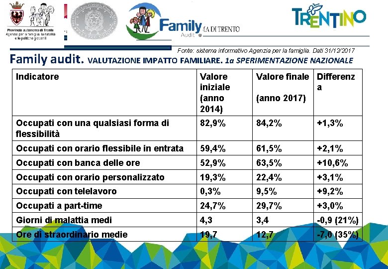 Fonte: sistema informativo Agenzia per la famiglia. Dati 31/12/2017 Family audit. VALUTAZIONE IMPATTO FAMILIARE.