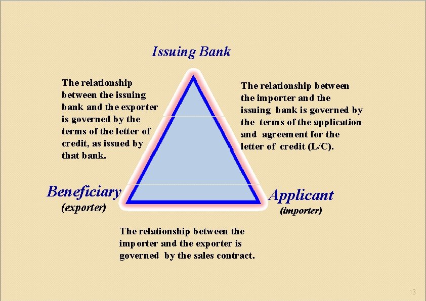 Issuing Bank The relationship between the issuing bank and the exporter is governed by