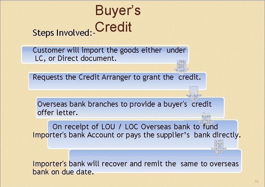 Buyer’s Steps Involved: ‐Credit Customer will import the goods either under LC, or Direct