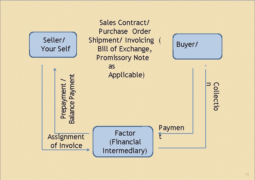 Assignment of Invoice Buyer/ Debtor Collectio n Prepayment / Balance Payment Seller/ Your Self