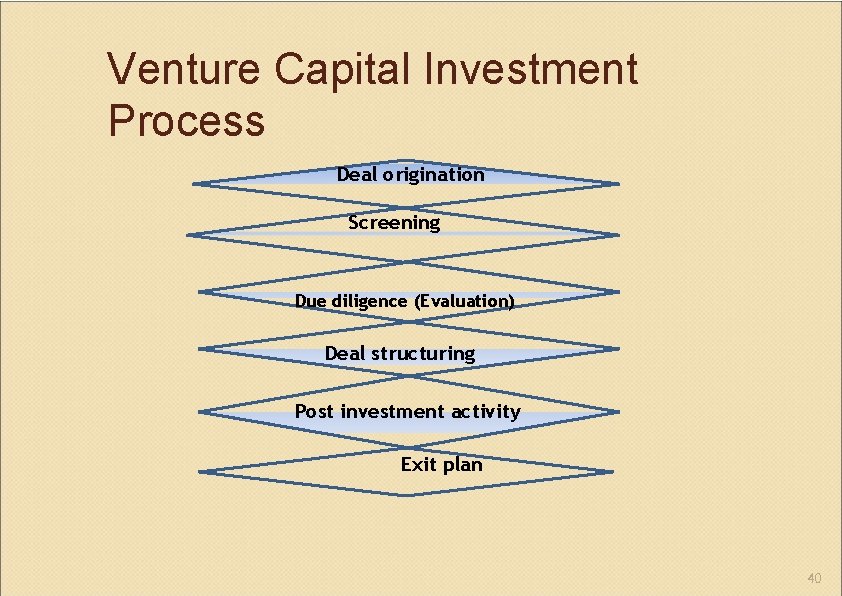 Venture Capital Investment Process Deal origination Screening Due diligence (Evaluation) Deal structuring Post investment