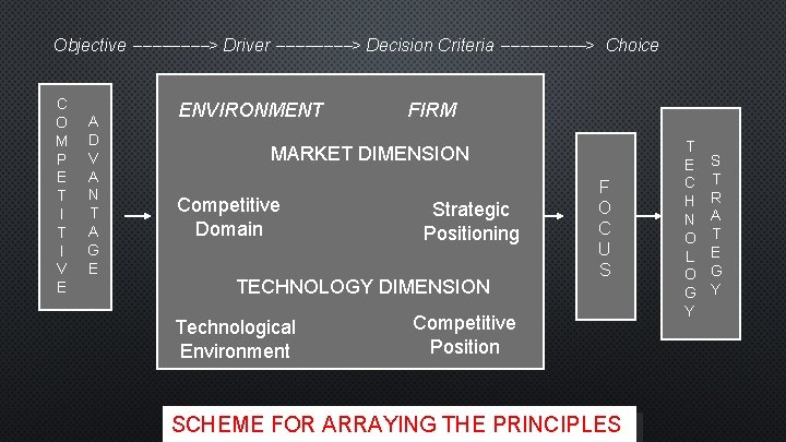 Objective > Driver > Decision Criteria > Choice C O M P E T