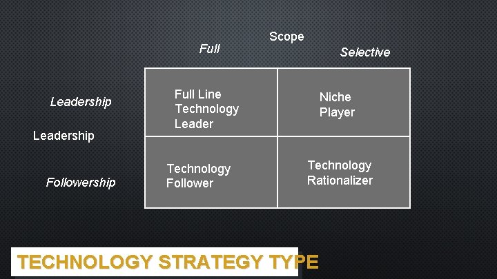 Full Leadership Followership Full Line Technology Leader Technology Follower Scope Selective Niche Player Technology