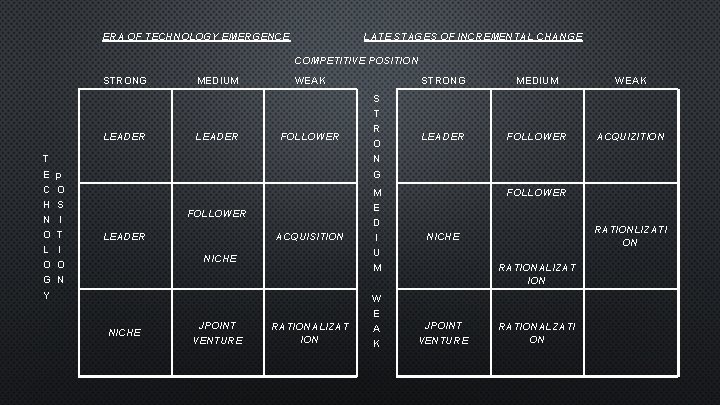 ERA OF TECHNOLOGY EMERGENCE LATE STAGES OF INCREMENTAL CHANGE COMPETITIVE POSITION STRONG LEADER T