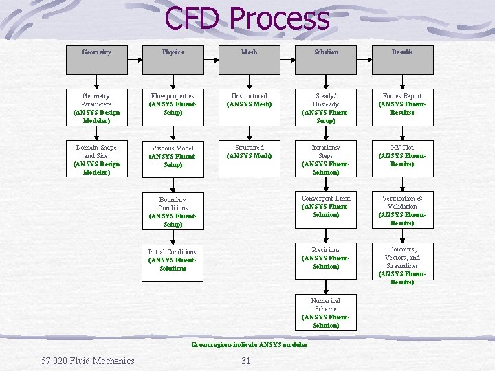 CFD Process Geometry Physics Mesh Solution Results Geometry Parameters (ANSYS Design Modeler) Flow properties