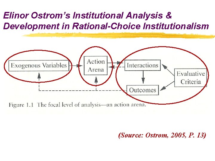 Elinor Ostrom’s Institutional Analysis & Development in Rational-Choice Institutionalism (Source: Ostrom, 2005, P. 13)