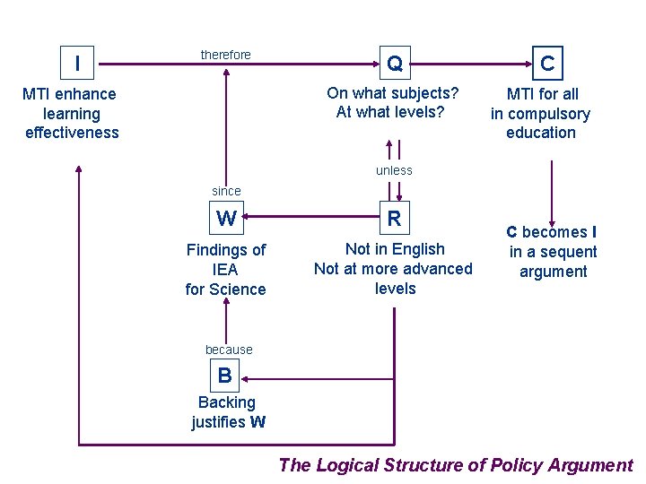 I therefore Q On what subjects? At what levels? MTI enhance learning effectiveness C