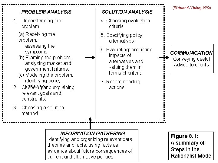 PROBLEM ANALYSIS SOLUTION ANALYSIS 1. Understanding the problem 4. Choosing evaluation criteria (a) Receiving