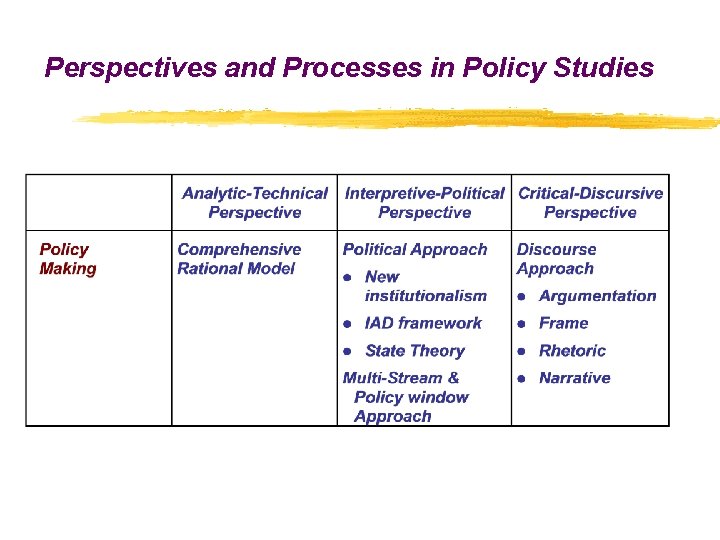 Perspectives and Processes in Policy Studies 