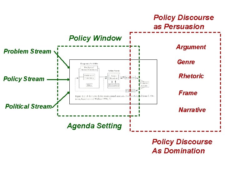 Policy Discourse as Persuasion Policy Window Argument Problem Stream Genre Rhetoric Policy Stream Frame