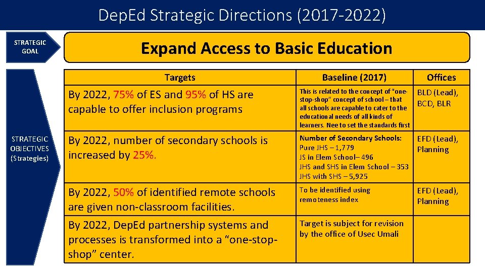 Dep. Ed Strategic Directions (2017 -2022) STRATEGIC GOAL Expand Access to Basic Education Targets