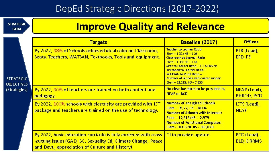 Dep. Ed Strategic Directions (2017 -2022) STRATEGIC GOAL Improve Quality and Relevance Targets STRATEGIC