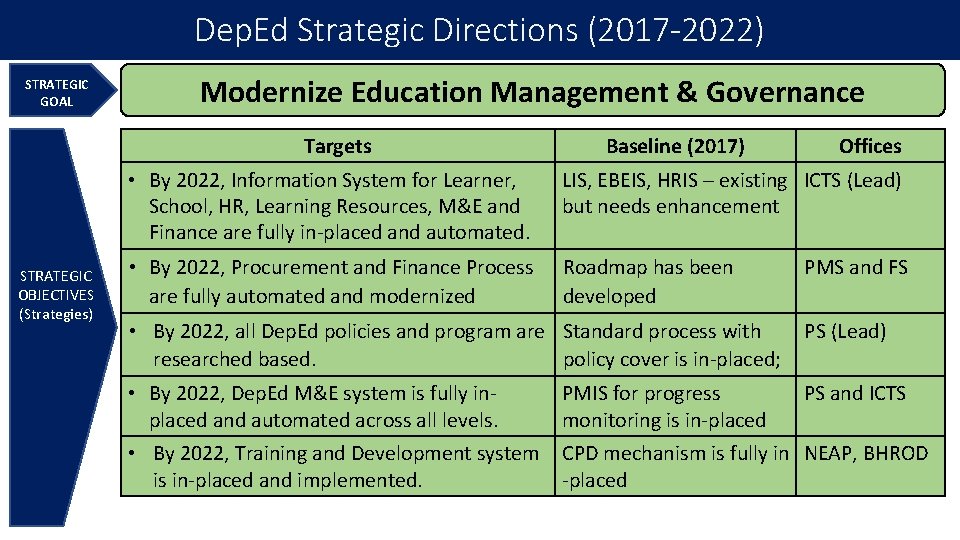 Dep. Ed Strategic Directions (2017 -2022) STRATEGIC GOAL Modernize Education Management & Governance Targets