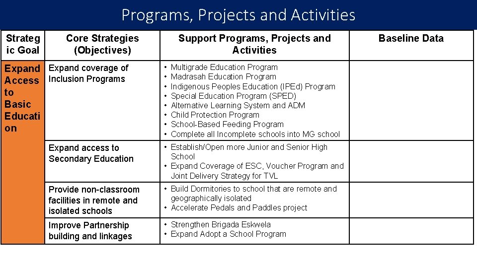 Programs, Projects and Activities Strateg ic Goal Core Strategies (Objectives) Expand coverage of Access