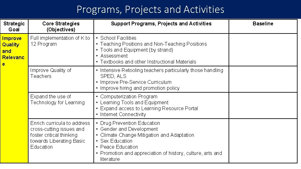 Programs, Projects and Activities Strategic Goal Core Strategies (Objectives) Support Programs, Projects and Activities