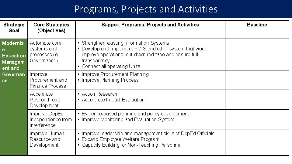 Programs, Projects and Activities Strategic Goal Moderniz e Education Managem ent and Governan ce