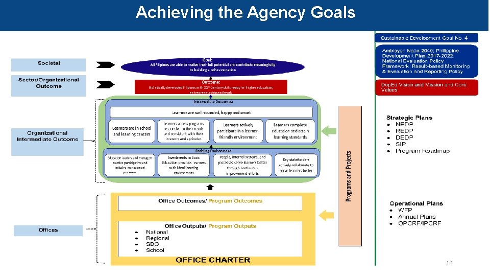 Achieving the Agency Goals 16 