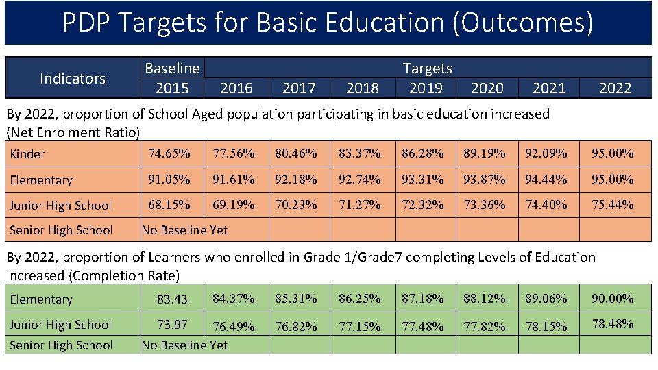 PDP Targets for Basic Education (Outcomes) Indicators Baseline 2015 2016 2017 2018 Targets 2019