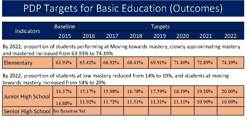 PDP Targets for Basic Education (Outcomes) Indicators Baseline 2015 Targets 2016 2017 2018 2019