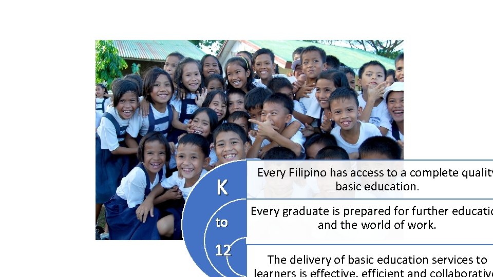K to 12 Every Filipino has access to a complete quality basic education. Every