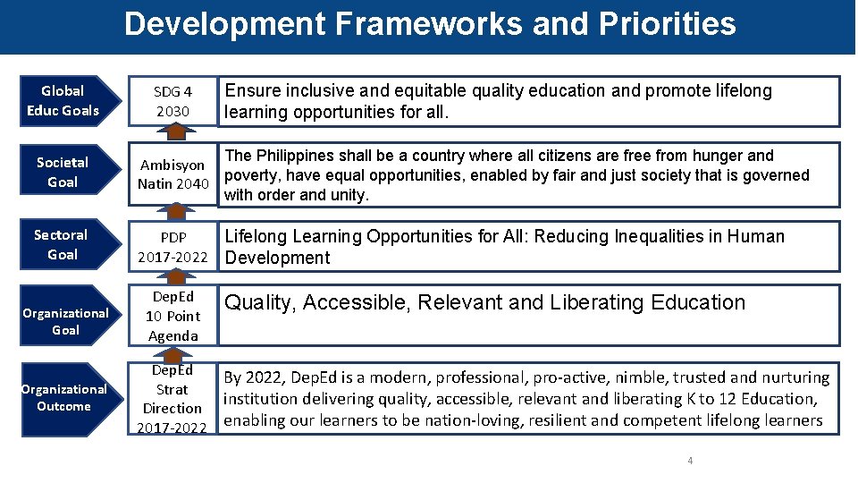 Development Frameworks and Priorities Global Educ Goals SDG 4 2030 Ensure inclusive and equitable