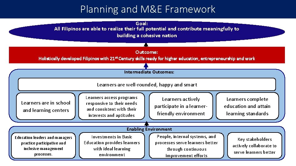 Planning and M&E Framework Goal: All Filipinos are able to realize their full potential