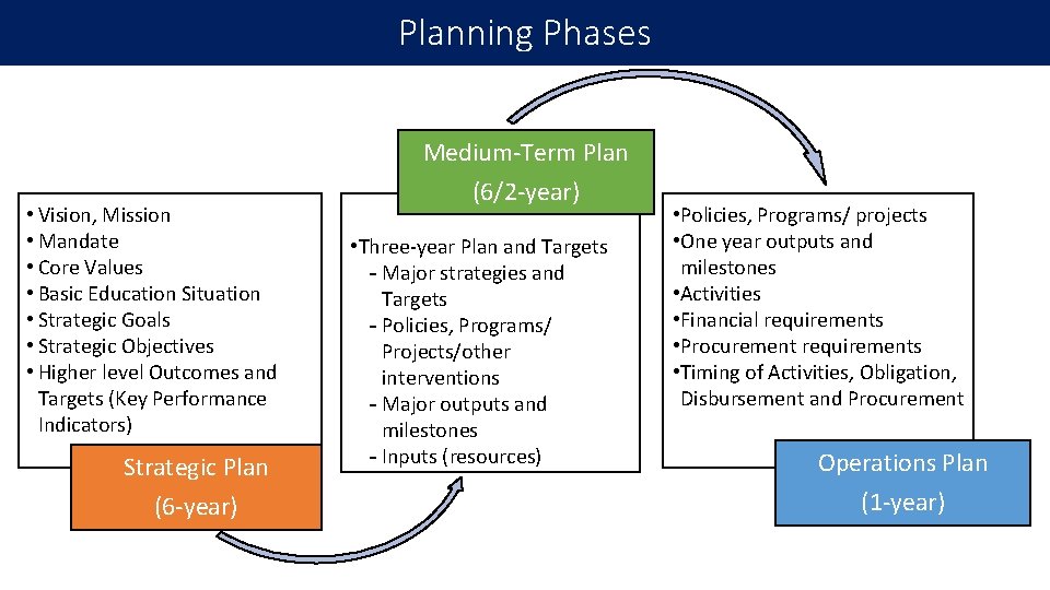 Planning Phases • Vision, Mission • Mandate • Core Values • Basic Education Situation