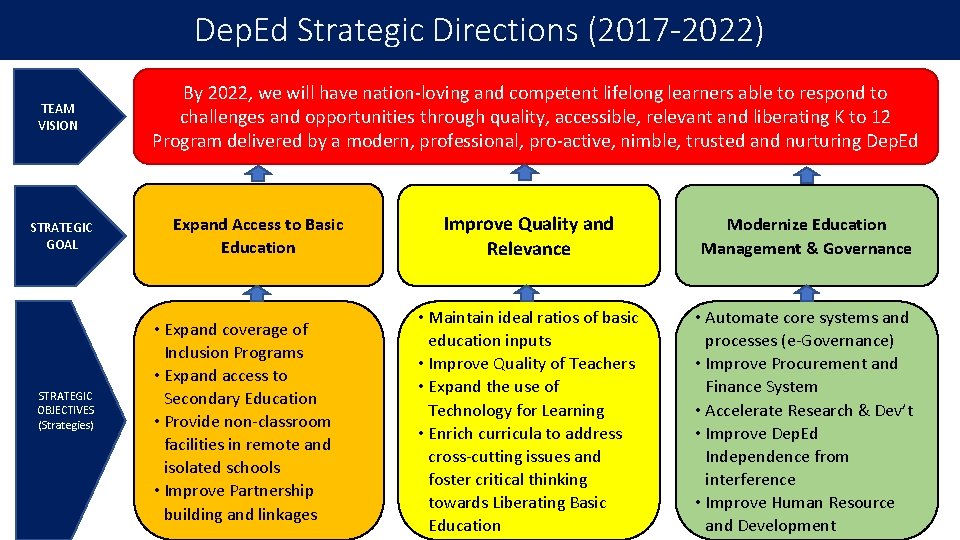 Dep. Ed Strategic Directions (2017 -2022) TEAM VISION STRATEGIC GOAL STRATEGIC OBJECTIVES (Strategies) By