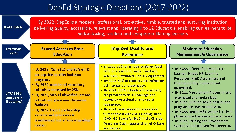 Dep. Ed Strategic Directions (2017 -2022) TEAM VISION By 2022, Dep. Ed is a