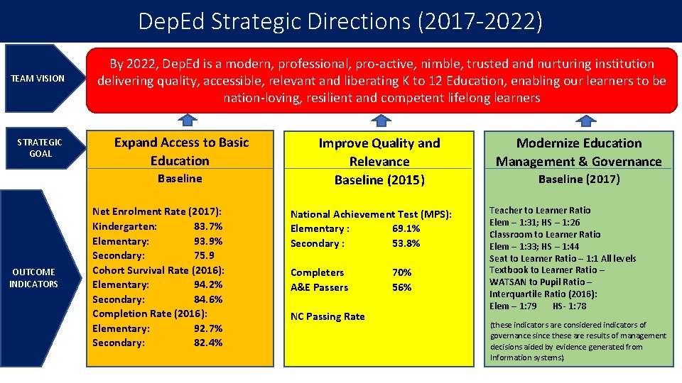 Dep. Ed Strategic Directions (2017 -2022) TEAM VISION STRATEGIC GOAL By 2022, Dep. Ed