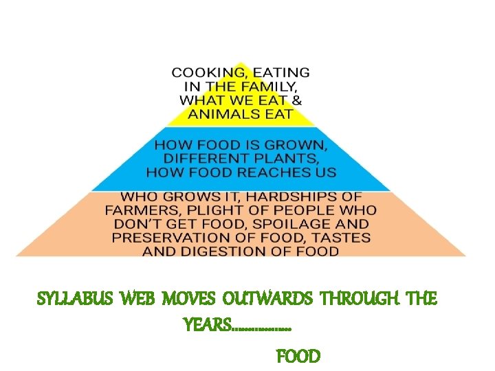 SYLLABUS WEB MOVES OUTWARDS THROUGH THE YEARS……………… FOOD 