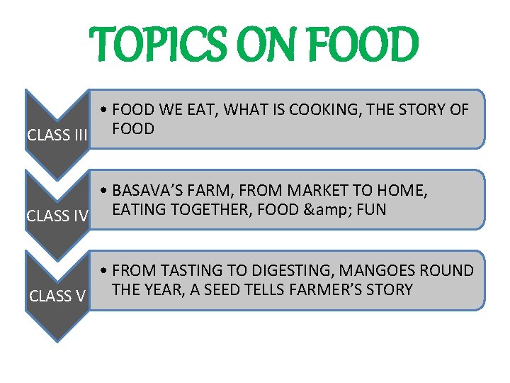 TOPICS ON FOOD • FOOD WE EAT, WHAT IS COOKING, THE STORY OF CLASS