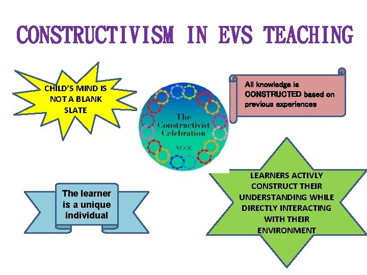 CONSTRUCTIVISM IN EVS TEACHING CHILD’S MIND IS NOT A BLANK SLATE The learner is