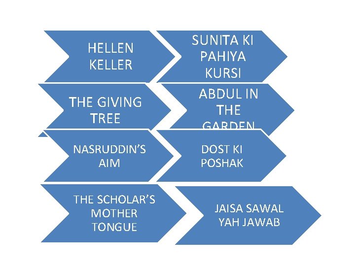 HELLEN KELLER THE GIVING TREE NASRUDDIN’S AIM THE SCHOLAR’S MOTHER TONGUE SUNITA KI PAHIYA