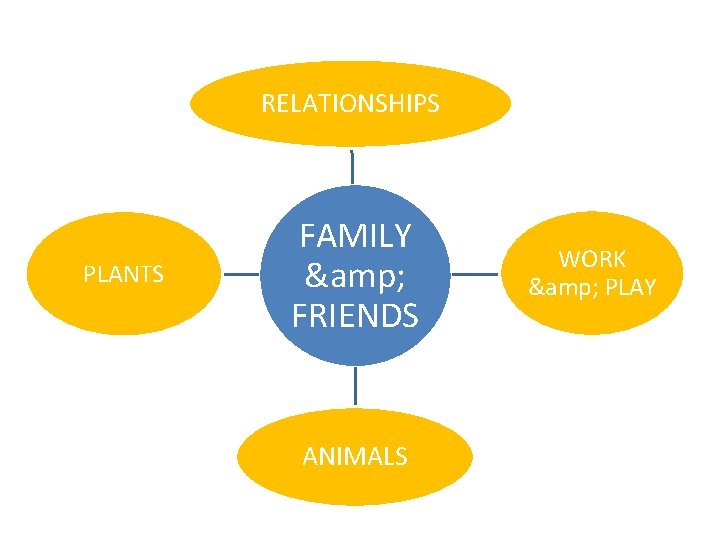 RELATIONSHIPS PLANTS FAMILY & FRIENDS ANIMALS WORK & PLAY 