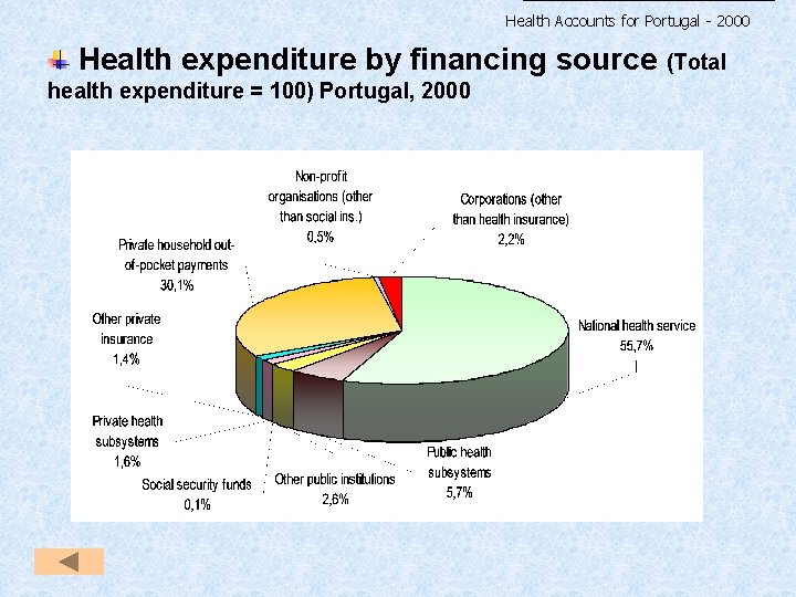 Health Accounts for Portugal - 2000 Health expenditure by financing source (Total health expenditure