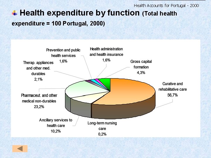 Health Accounts for Portugal - 2000 Health expenditure by function (Total health expenditure =