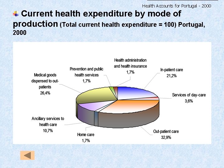Health Accounts for Portugal - 2000 Current health expenditure by mode of production (Total