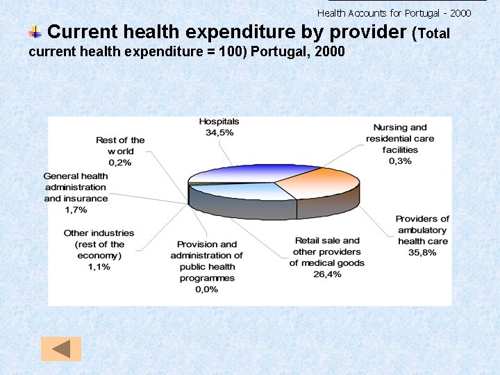 Health Accounts for Portugal - 2000 Current health expenditure by provider (Total current health