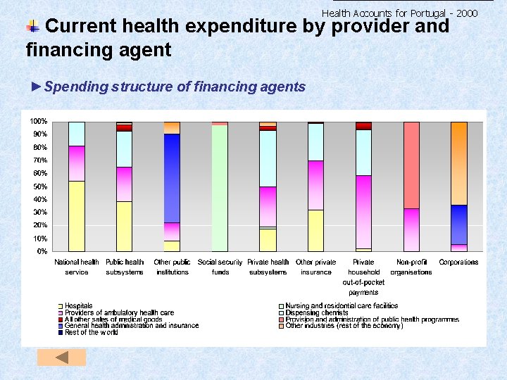 Health Accounts for Portugal - 2000 Current health expenditure by provider and financing agent