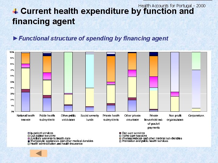 Health Accounts for Portugal - 2000 Current health expenditure by function and financing agent