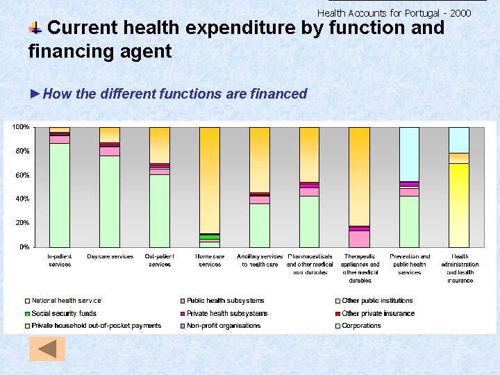 Health Accounts for Portugal - 2000 Current health expenditure by function and financing agent