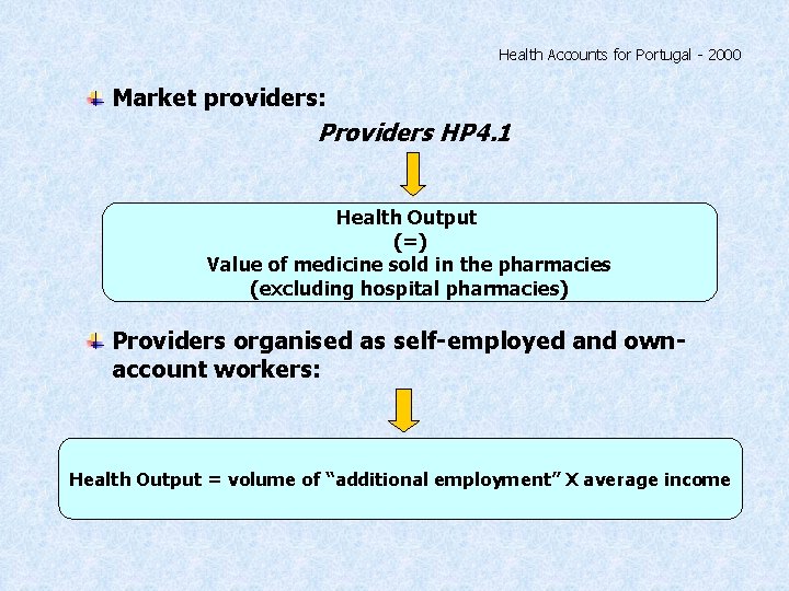 Health Accounts for Portugal - 2000 Market providers: Providers HP 4. 1 Health Output