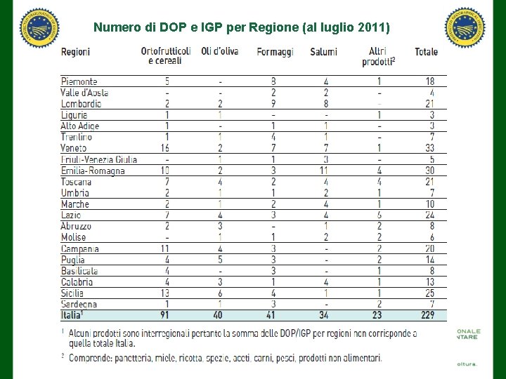 Numero di DOP e IGP per Regione (al luglio 2011) 