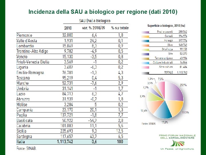 Incidenza della SAU a biologico per regione (dati 2010) 