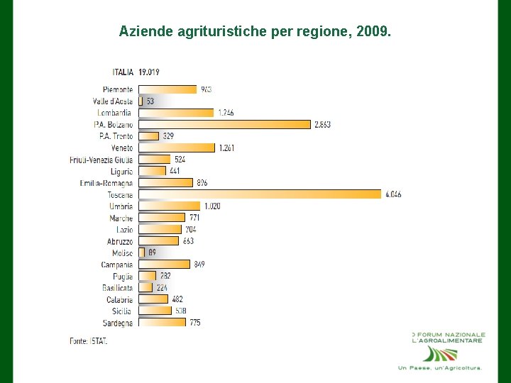 Aziende agrituristiche per regione, 2009. 