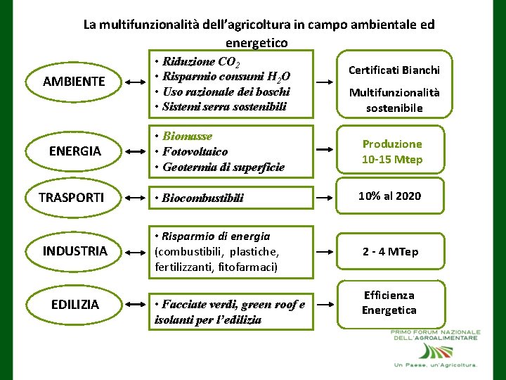La multifunzionalità dell’agricoltura in campo ambientale ed energetico AMBIENTE • Riduzione CO 2 •