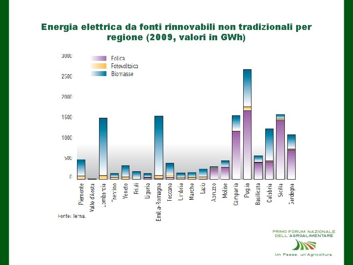 Energia elettrica da fonti rinnovabili non tradizionali per regione (2009, valori in GWh) 